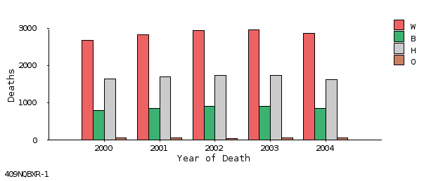 bar chart