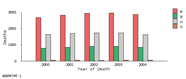 bar chart