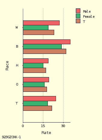 bar chart