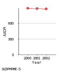 line chart