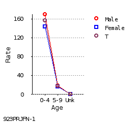 line chart