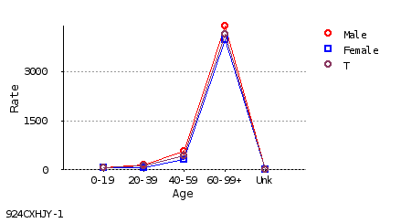 line chart