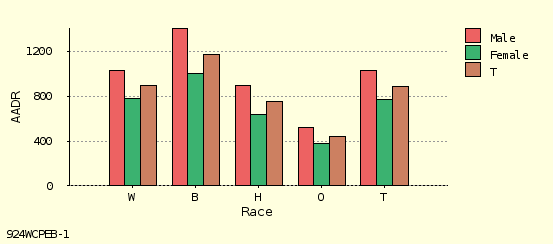 bar chart