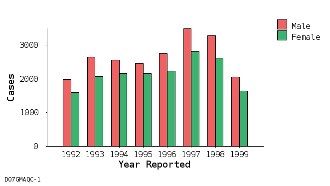 bar chart