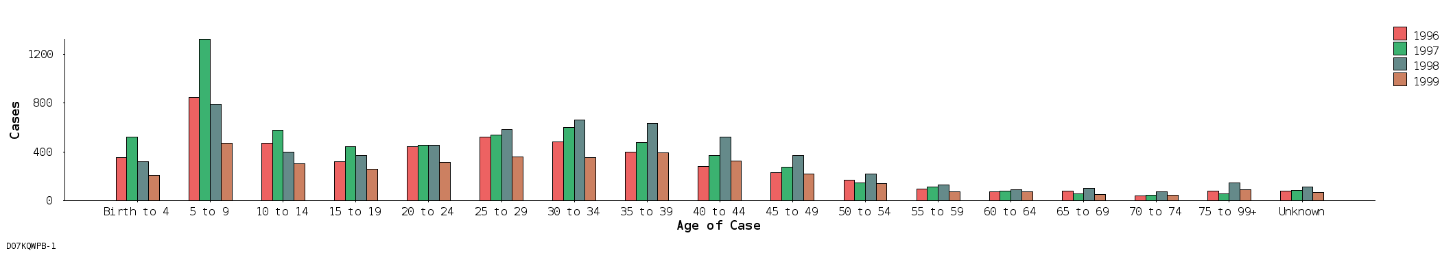 bar chart