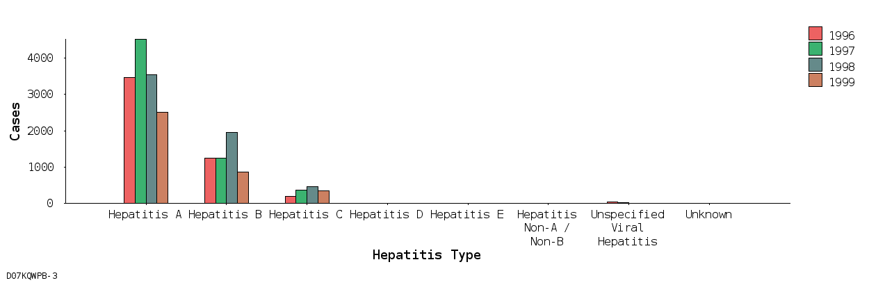 bar chart