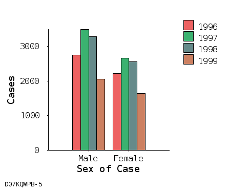 bar chart