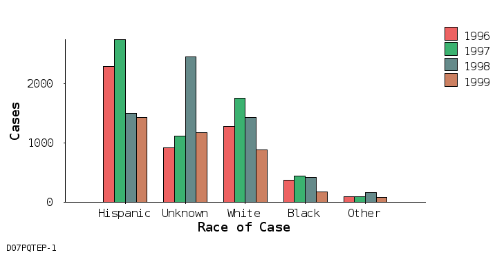 bar chart