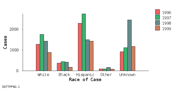 bar chart