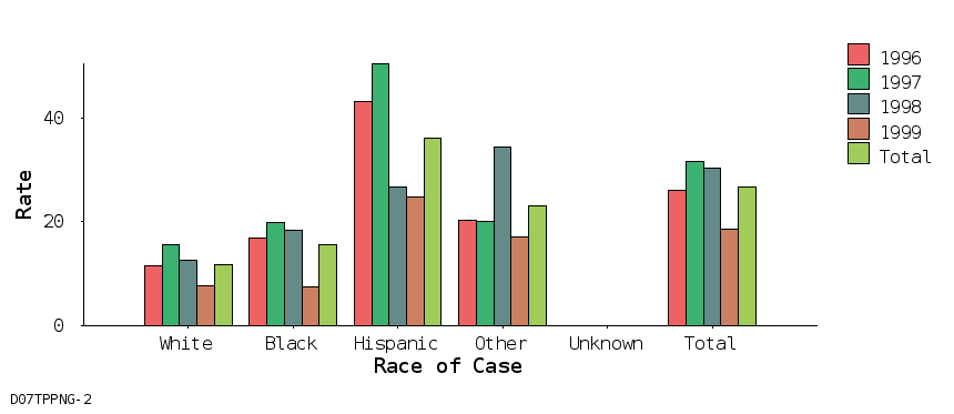 bar chart