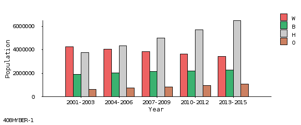 bar chart