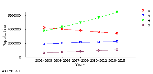 line chart