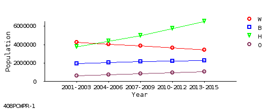 line chart