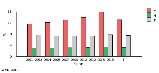 bar chart