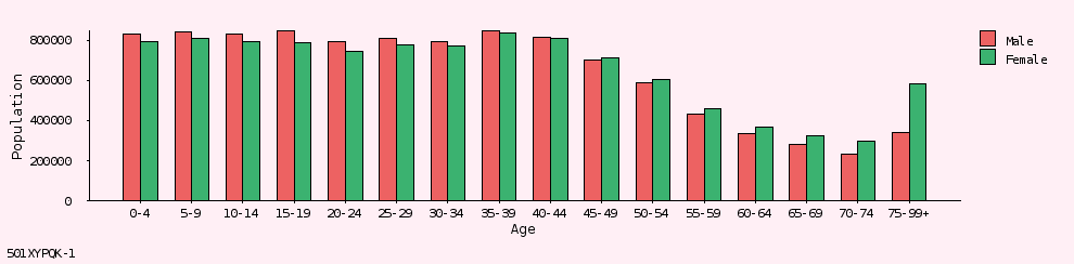 bar chart