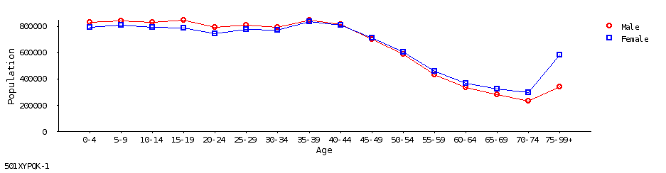 line chart