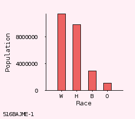 bar chart
