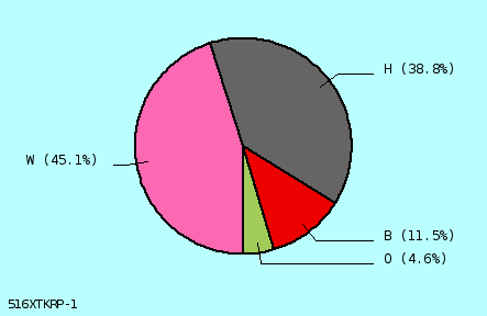 pie chart