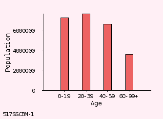 bar chart