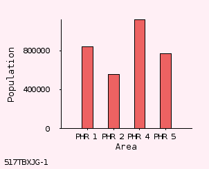 bar chart