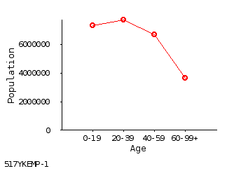 line chart