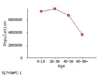 line chart