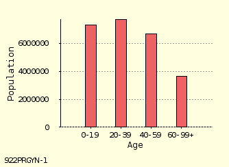 bar chart
