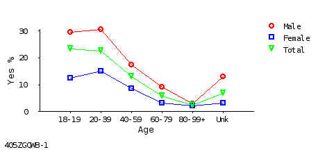 line chart