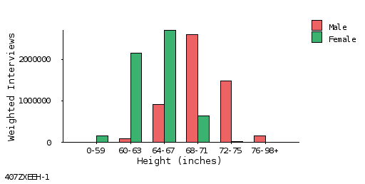 bar chart