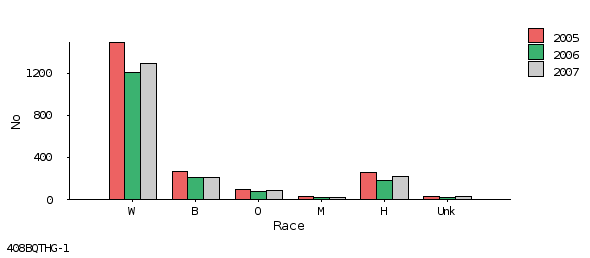 bar chart