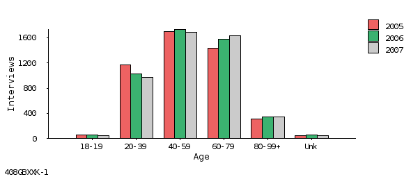 bar chart