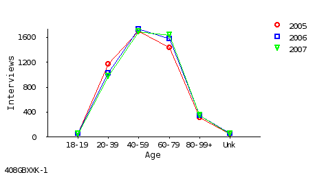 line chart