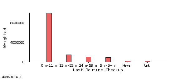 bar chart