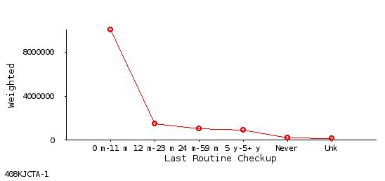 line chart