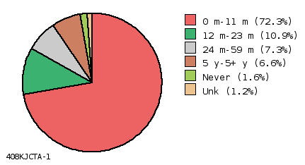 pie chart