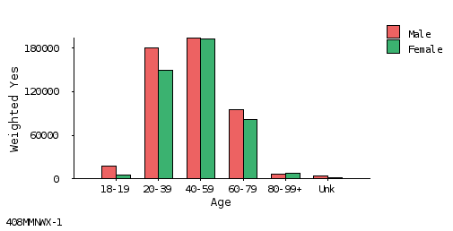 bar chart