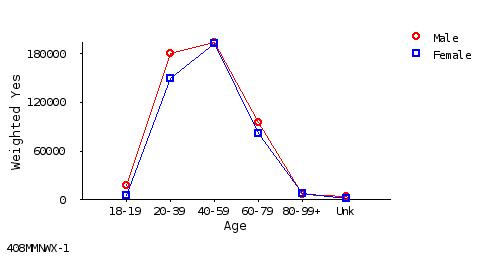 line chart