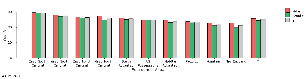 bar chart