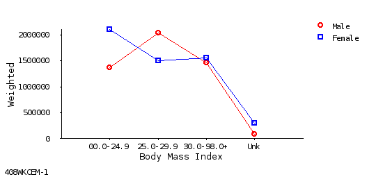 line chart