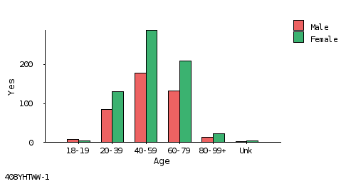bar chart
