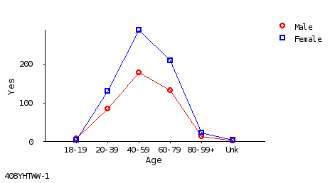 line chart