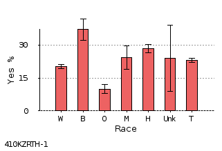 bar chart