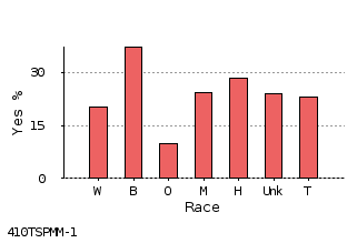 bar chart