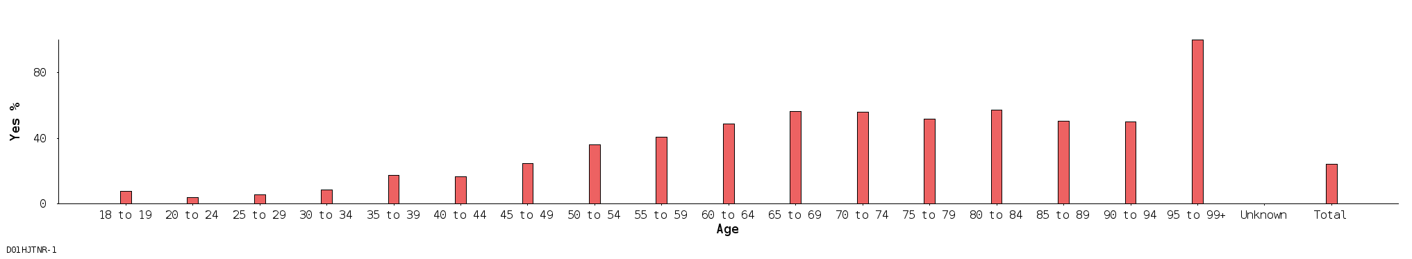 bar chart