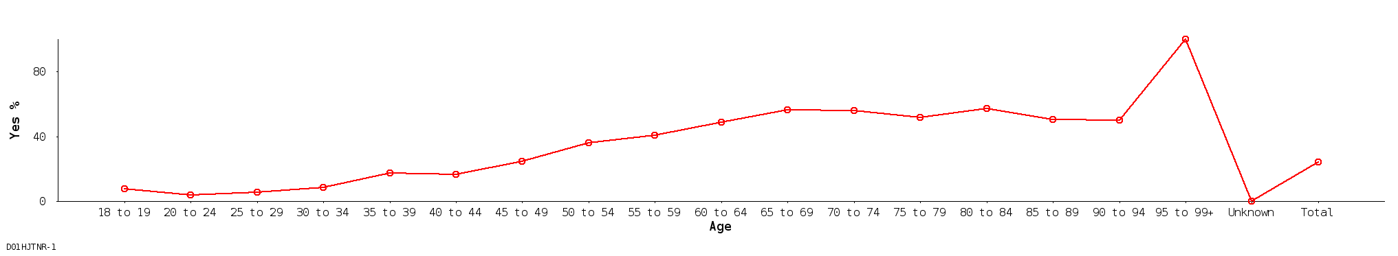 line chart