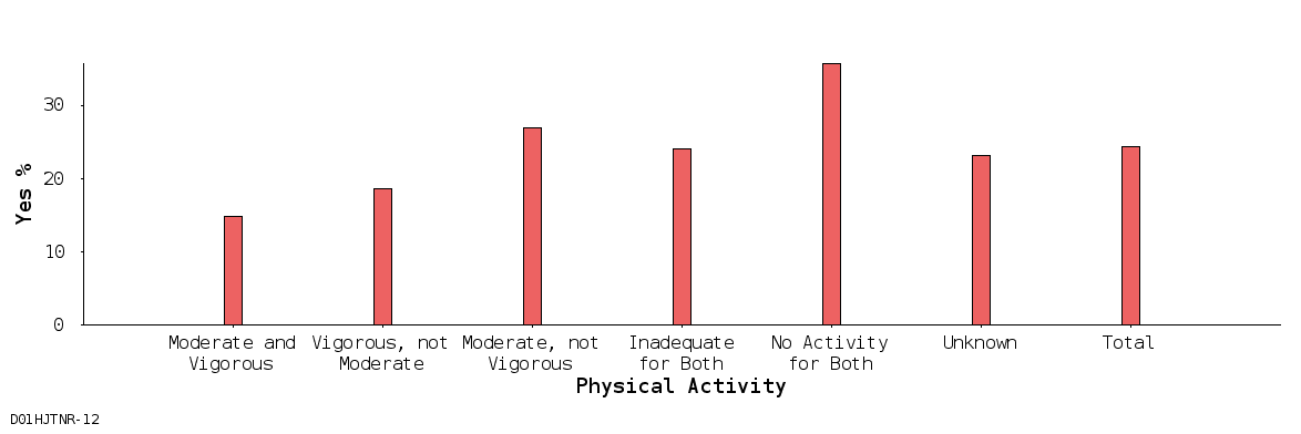 bar chart