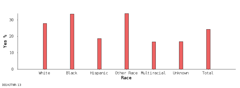 bar chart