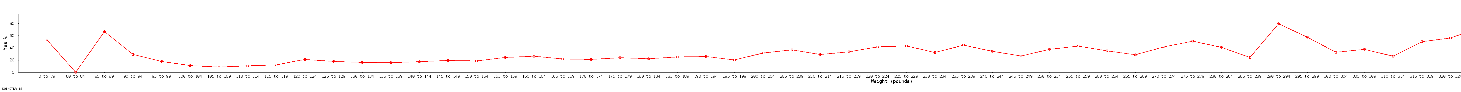 line chart