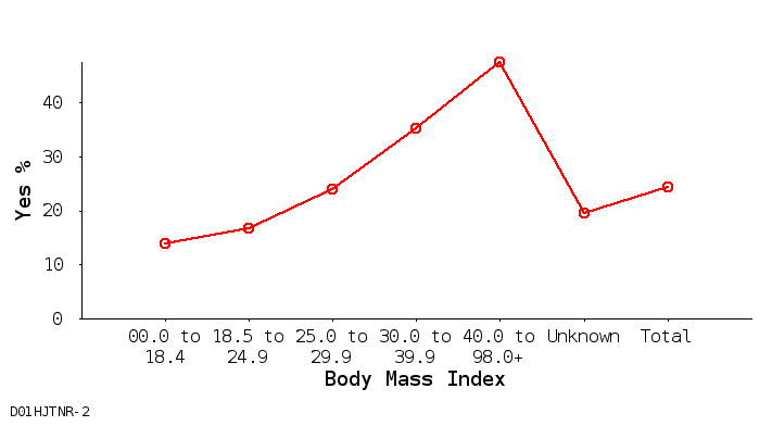 line chart