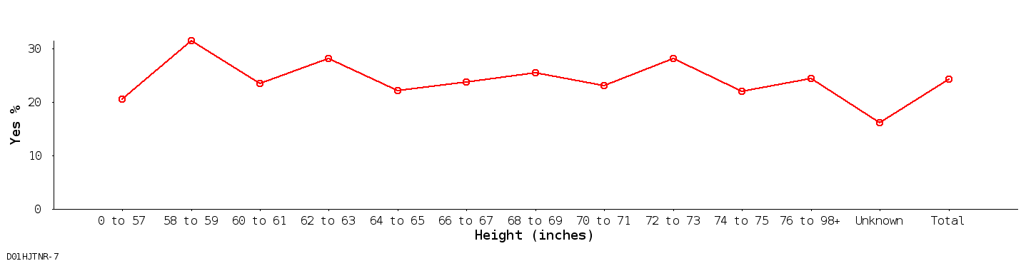 line chart